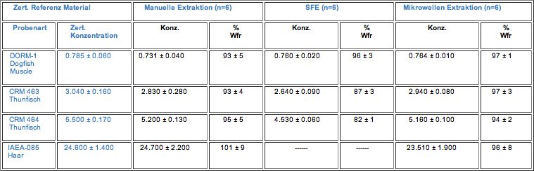 Tabelle: Vergleich der Gehalte an Methyl-Hg von Standard Referenzmaterialien nach unterschiedlichen Extraktionsverfahren